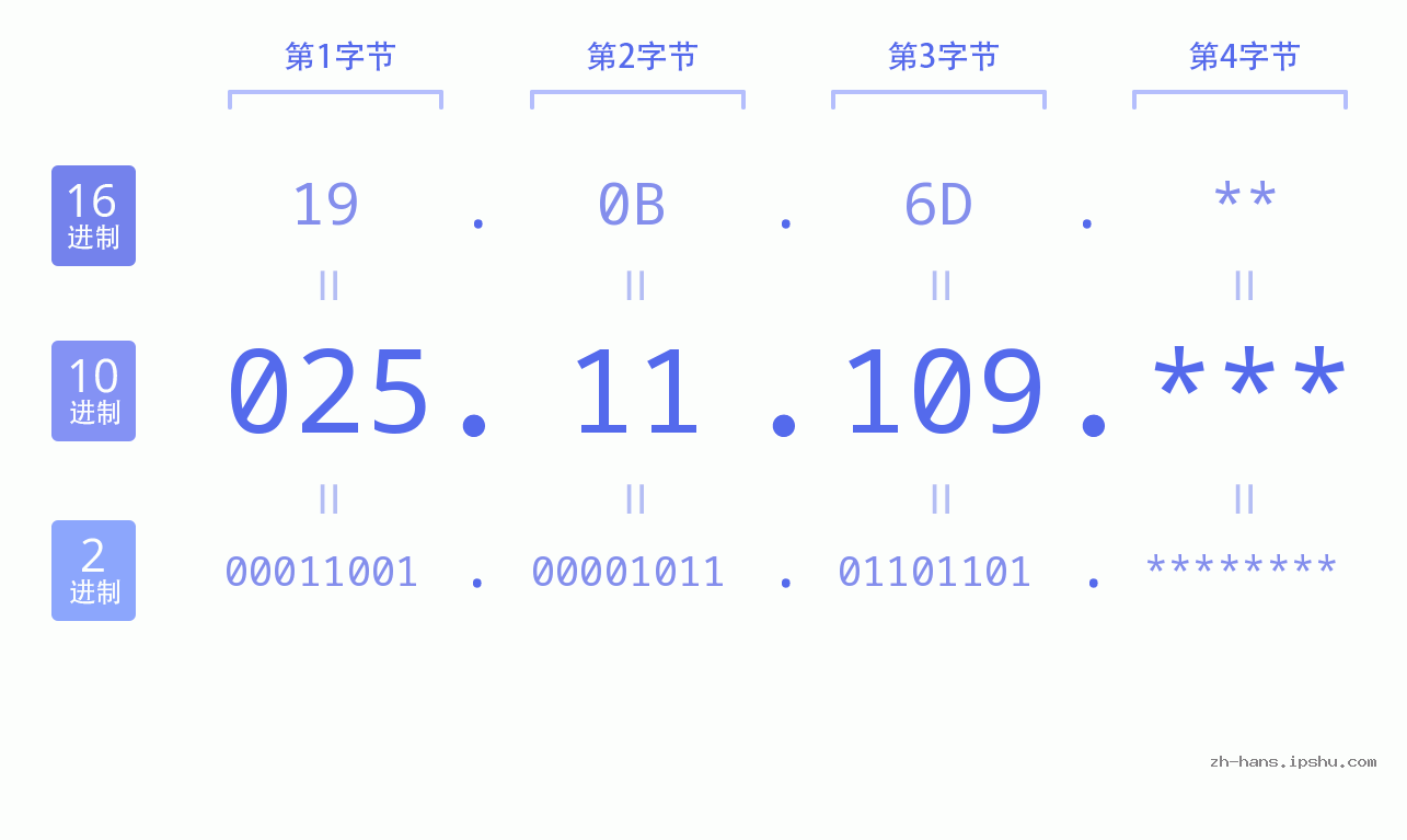 IP地址:025.11.109 数据结构图 二进制 十进制 十六进制 IPv4: 025.11.109 网络类型 网络号 主机号