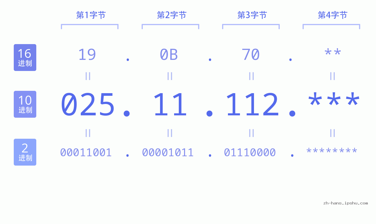 IP地址:025.11.112 数据结构图 二进制 十进制 十六进制 IPv4: 025.11.112 网络类型 网络号 主机号