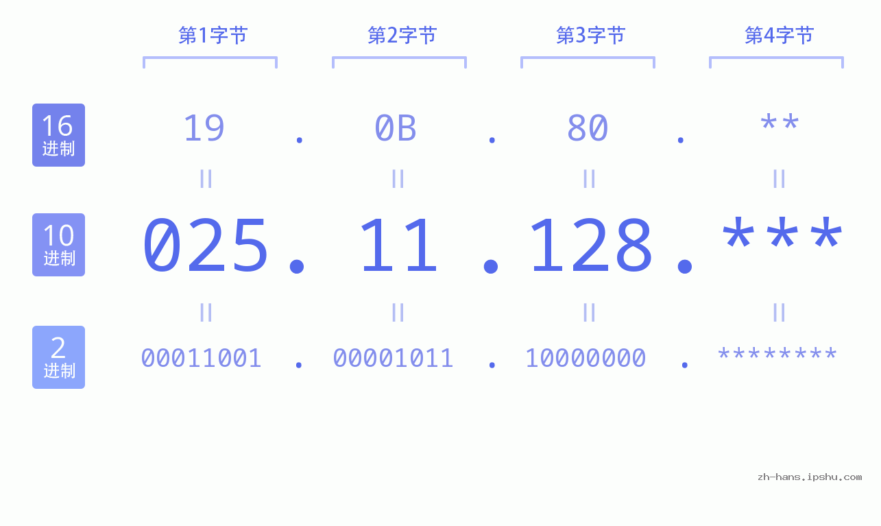 IP地址:025.11.128 数据结构图 二进制 十进制 十六进制 IPv4: 025.11.128 网络类型 网络号 主机号