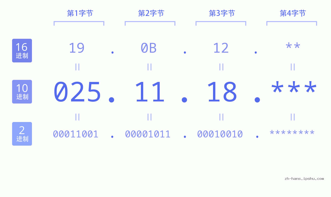 IP地址:025.11.18 数据结构图 二进制 十进制 十六进制 IPv4: 025.11.18 网络类型 网络号 主机号