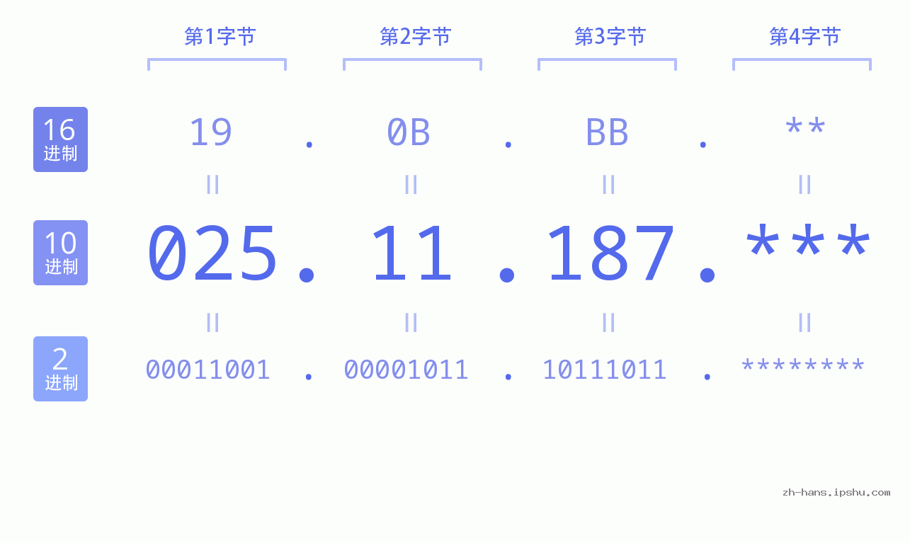 IP地址:025.11.187 数据结构图 二进制 十进制 十六进制 IPv4: 025.11.187 网络类型 网络号 主机号