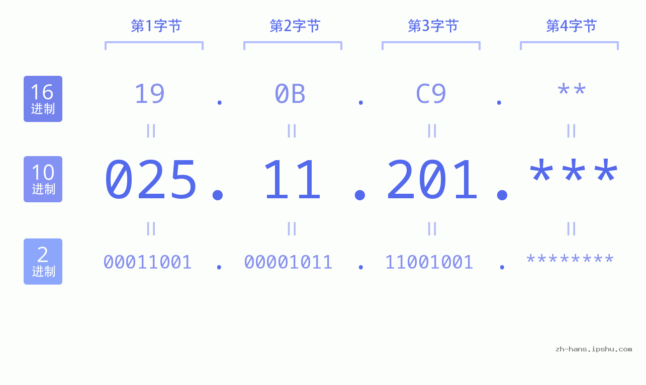 IP地址:025.11.201 数据结构图 二进制 十进制 十六进制 IPv4: 025.11.201 网络类型 网络号 主机号