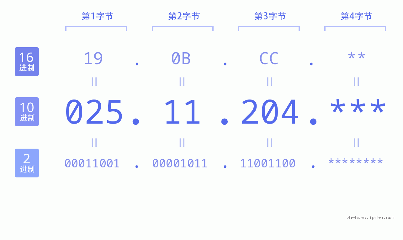 IP地址:025.11.204 数据结构图 二进制 十进制 十六进制 IPv4: 025.11.204 网络类型 网络号 主机号