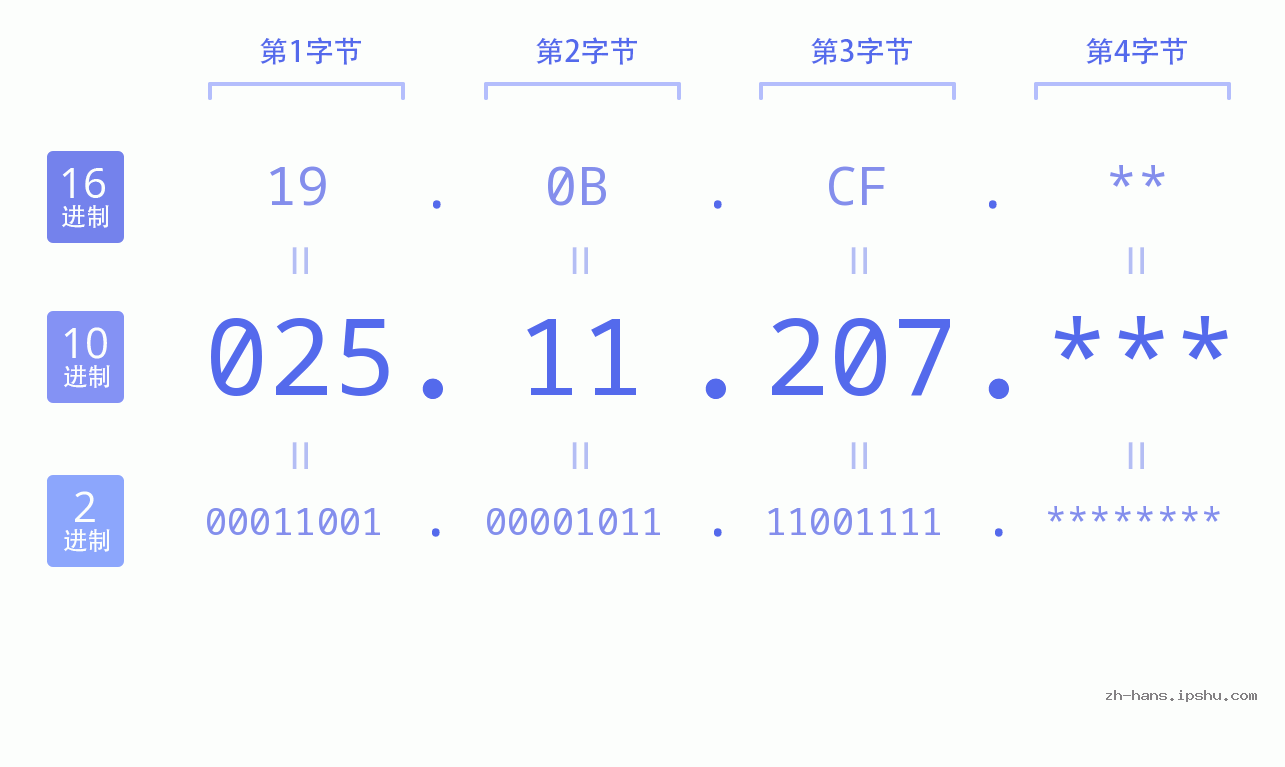 IP地址:025.11.207 数据结构图 二进制 十进制 十六进制 IPv4: 025.11.207 网络类型 网络号 主机号