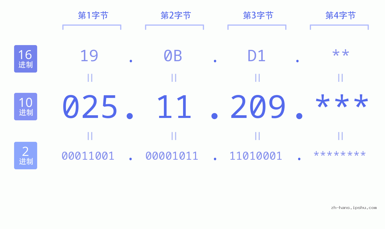 IP地址:025.11.209 数据结构图 二进制 十进制 十六进制 IPv4: 025.11.209 网络类型 网络号 主机号