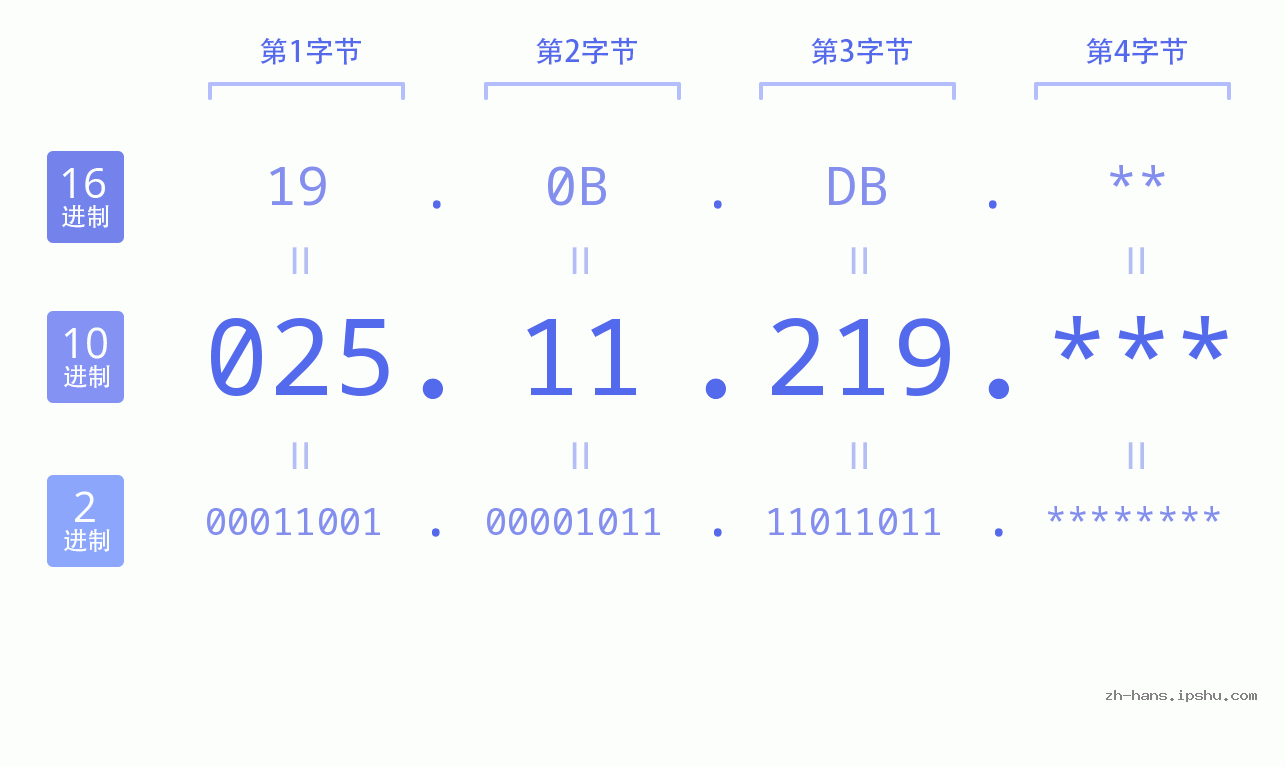 IP地址:025.11.219 数据结构图 二进制 十进制 十六进制 IPv4: 025.11.219 网络类型 网络号 主机号