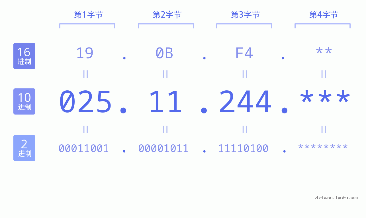 IP地址:025.11.244 数据结构图 二进制 十进制 十六进制 IPv4: 025.11.244 网络类型 网络号 主机号