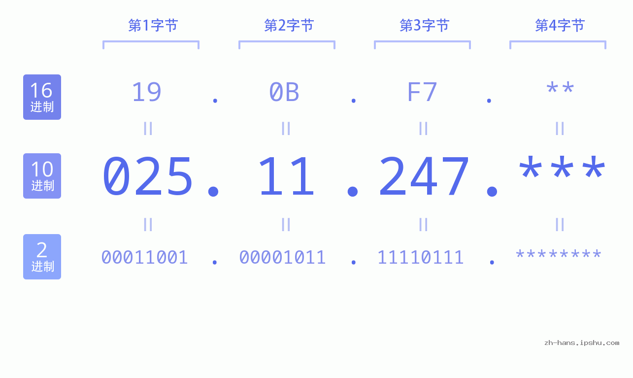 IP地址:025.11.247 数据结构图 二进制 十进制 十六进制 IPv4: 025.11.247 网络类型 网络号 主机号