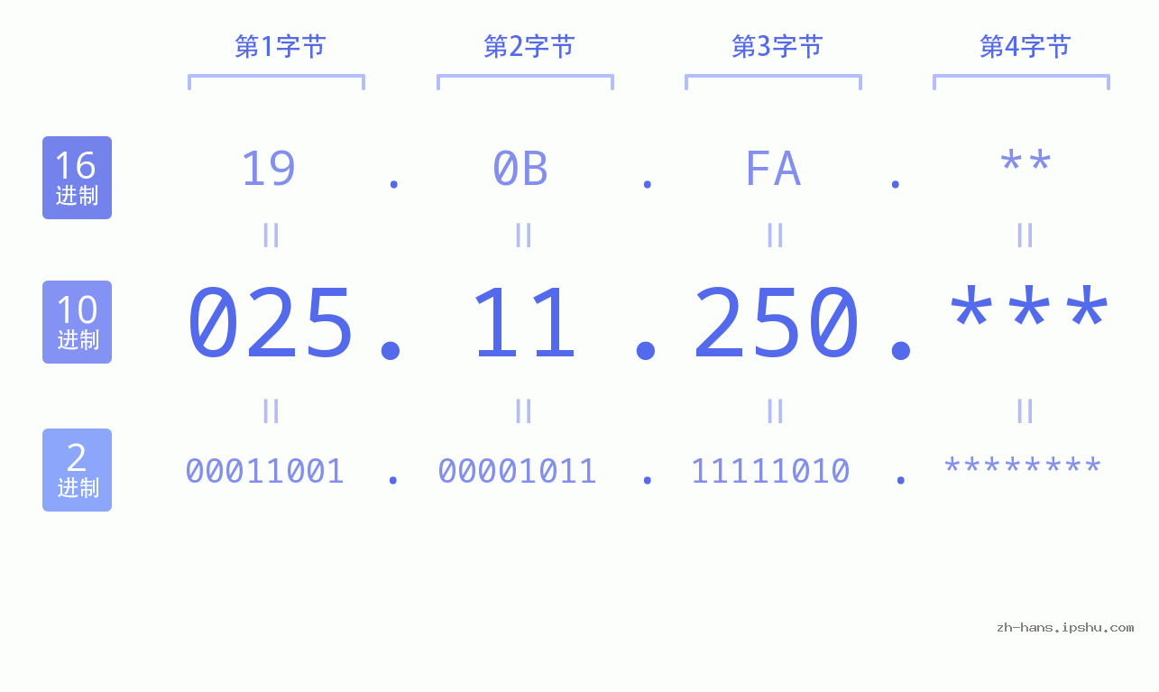 IP地址:025.11.250 数据结构图 二进制 十进制 十六进制 IPv4: 025.11.250 网络类型 网络号 主机号