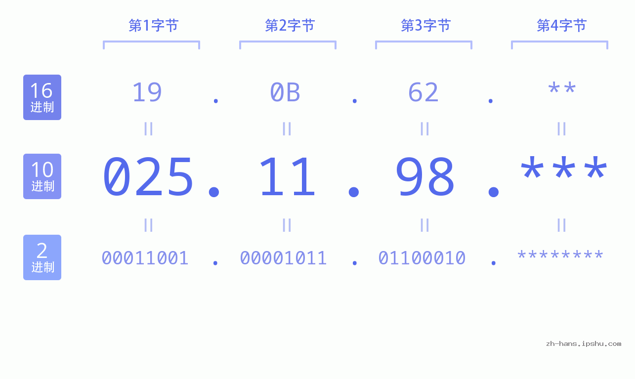 IP地址:025.11.98 数据结构图 二进制 十进制 十六进制 IPv4: 025.11.98 网络类型 网络号 主机号