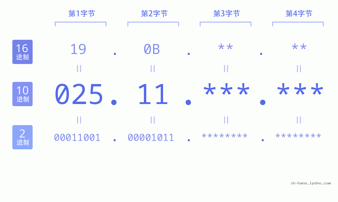 IP地址:025.11 数据结构图 二进制 十进制 十六进制 IPv4: 025.11 网络类型 网络号 主机号