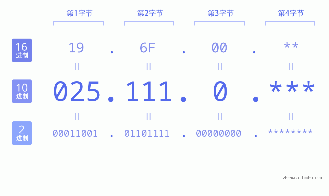 IP地址:025.111.0 数据结构图 二进制 十进制 十六进制 IPv4: 025.111.0 网络类型 网络号 主机号