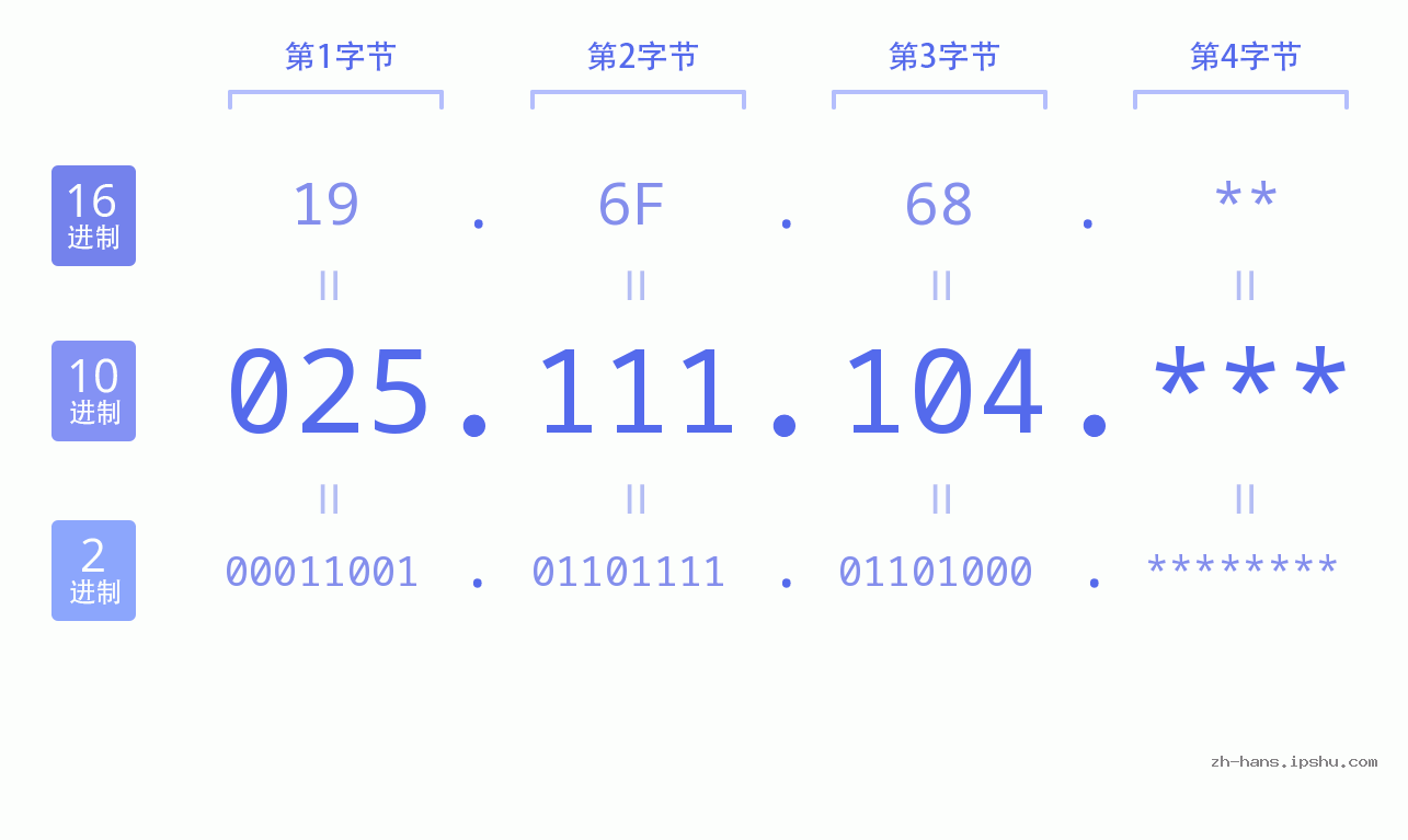 IP地址:025.111.104 数据结构图 二进制 十进制 十六进制 IPv4: 025.111.104 网络类型 网络号 主机号