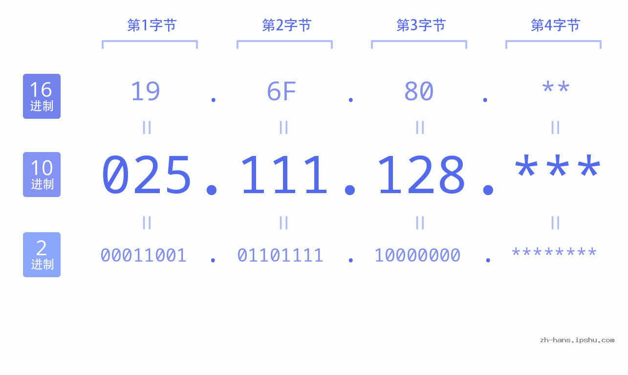 IP地址:025.111.128 数据结构图 二进制 十进制 十六进制 IPv4: 025.111.128 网络类型 网络号 主机号