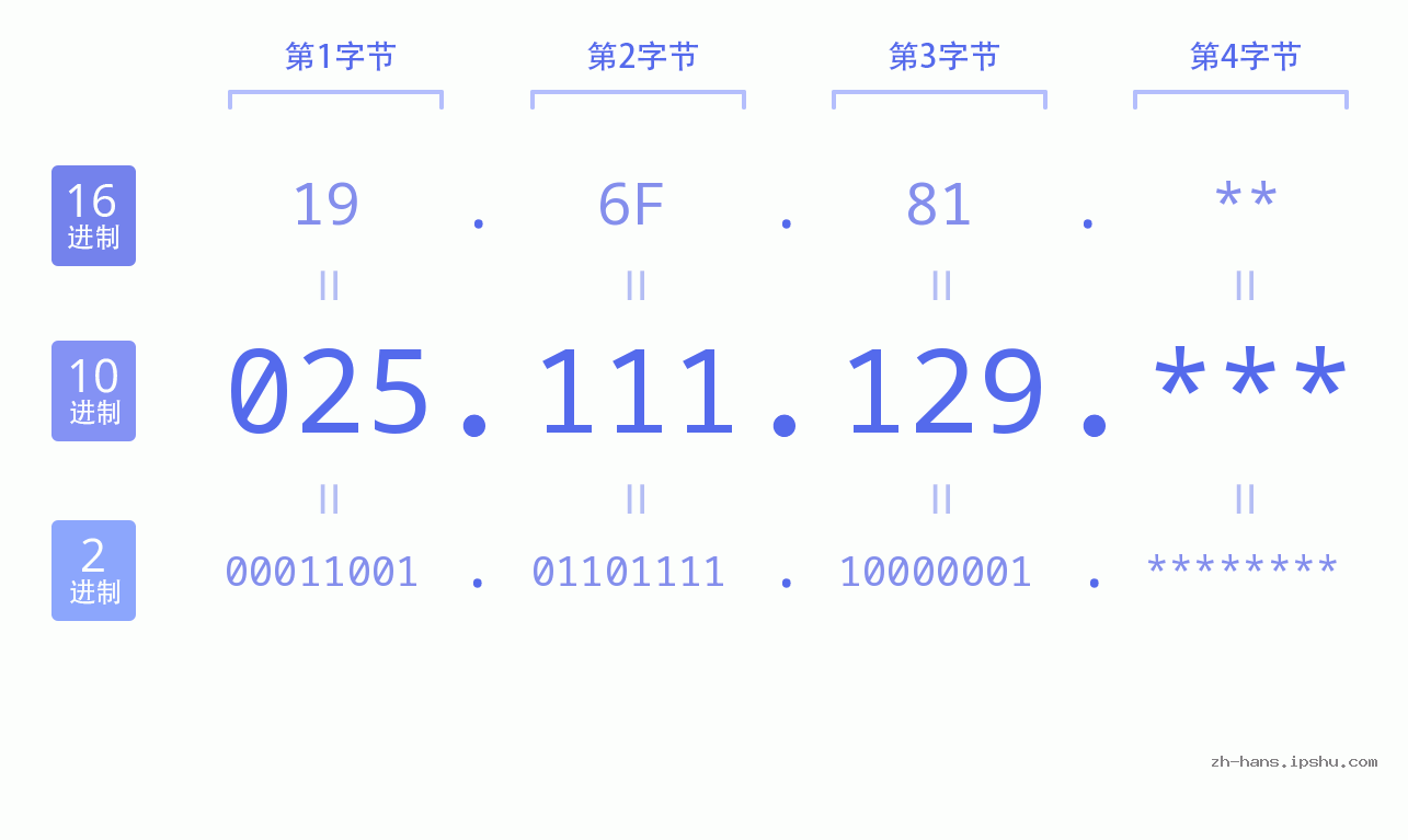IP地址:025.111.129 数据结构图 二进制 十进制 十六进制 IPv4: 025.111.129 网络类型 网络号 主机号