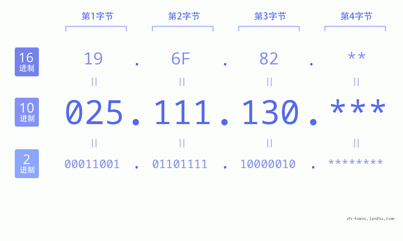 IP地址:025.111.130 数据结构图 二进制 十进制 十六进制 IPv4: 025.111.130 网络类型 网络号 主机号