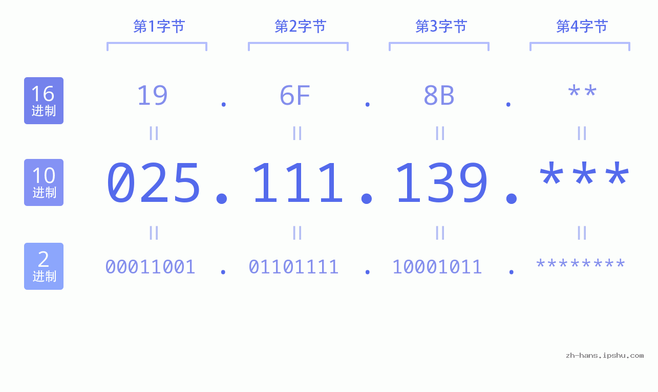 IP地址:025.111.139 数据结构图 二进制 十进制 十六进制 IPv4: 025.111.139 网络类型 网络号 主机号