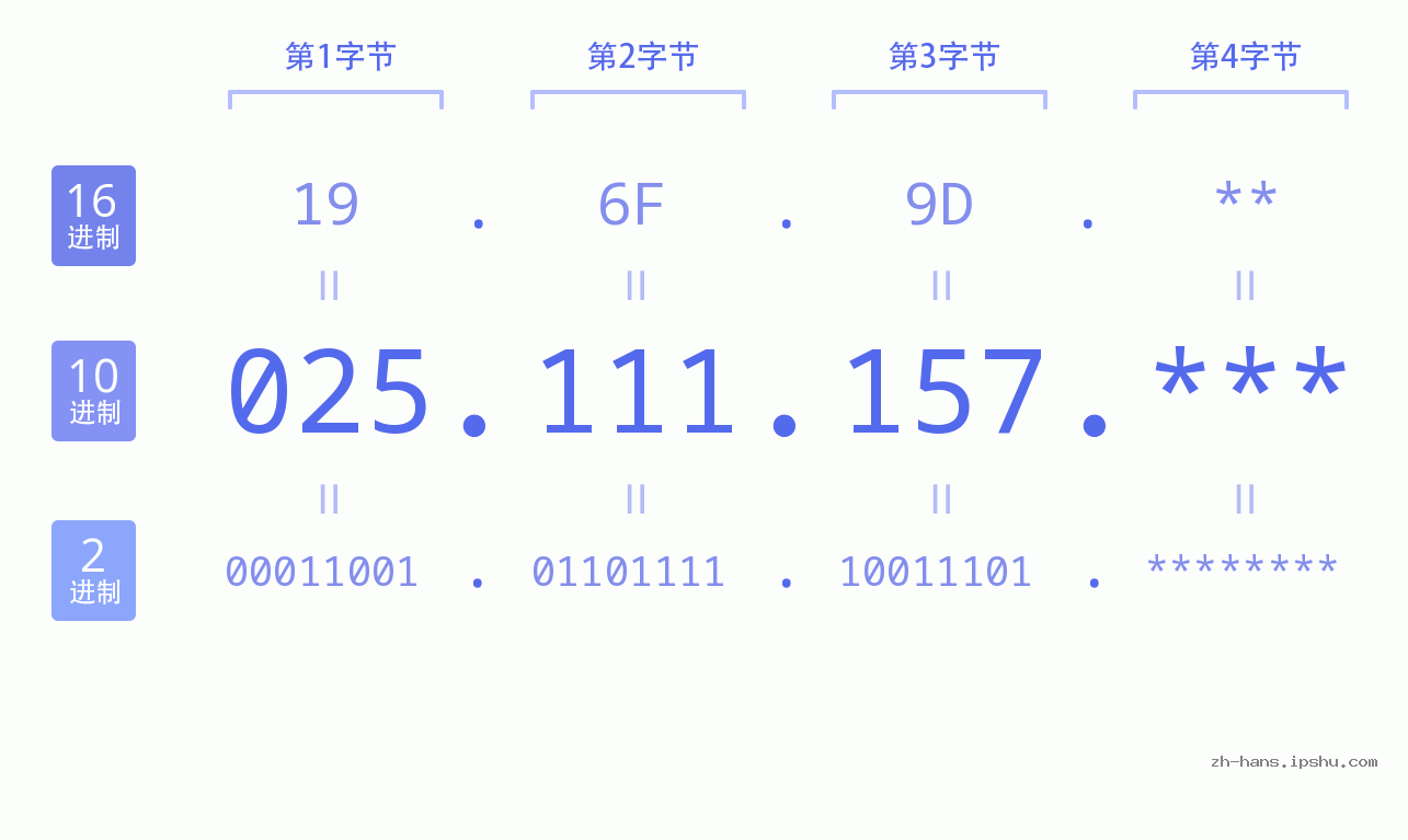 IP地址:025.111.157 数据结构图 二进制 十进制 十六进制 IPv4: 025.111.157 网络类型 网络号 主机号