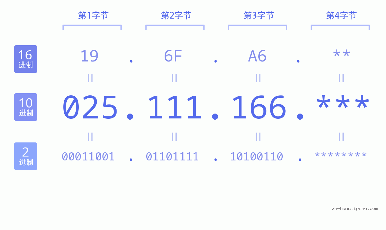 IP地址:025.111.166 数据结构图 二进制 十进制 十六进制 IPv4: 025.111.166 网络类型 网络号 主机号