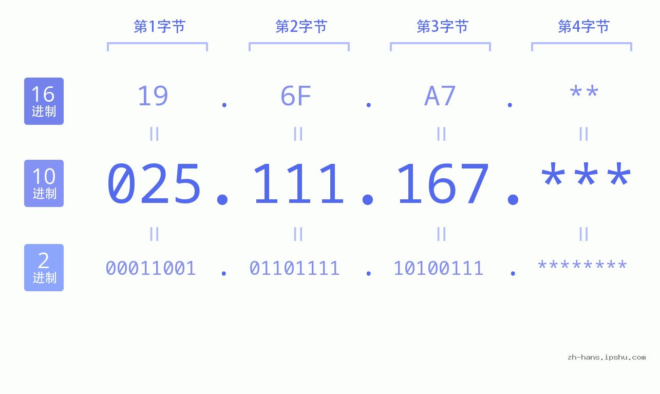 IP地址:025.111.167 数据结构图 二进制 十进制 十六进制 IPv4: 025.111.167 网络类型 网络号 主机号