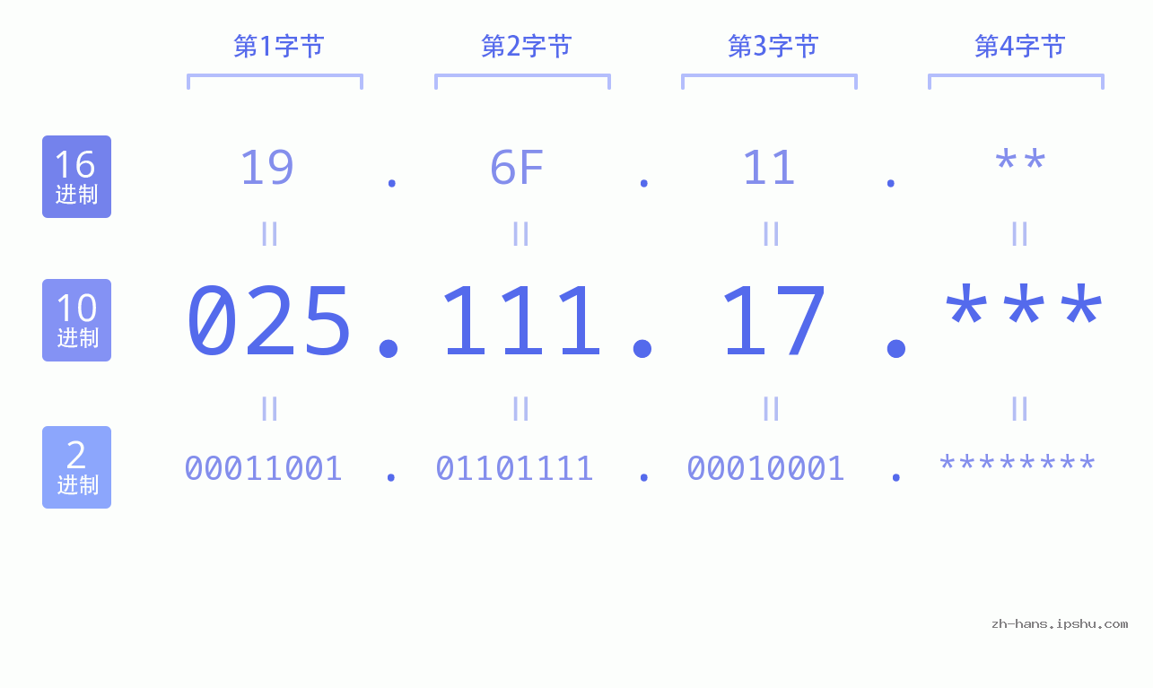 IP地址:025.111.17 数据结构图 二进制 十进制 十六进制 IPv4: 025.111.17 网络类型 网络号 主机号