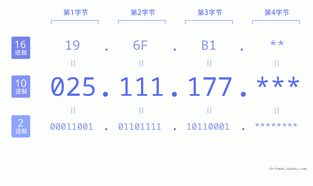 IP地址:025.111.177 数据结构图 二进制 十进制 十六进制 IPv4: 025.111.177 网络类型 网络号 主机号