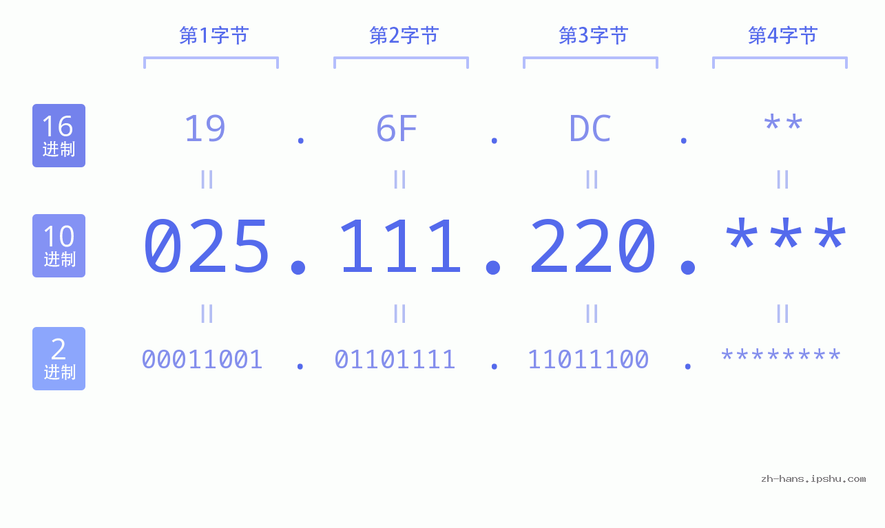 IP地址:025.111.220 数据结构图 二进制 十进制 十六进制 IPv4: 025.111.220 网络类型 网络号 主机号