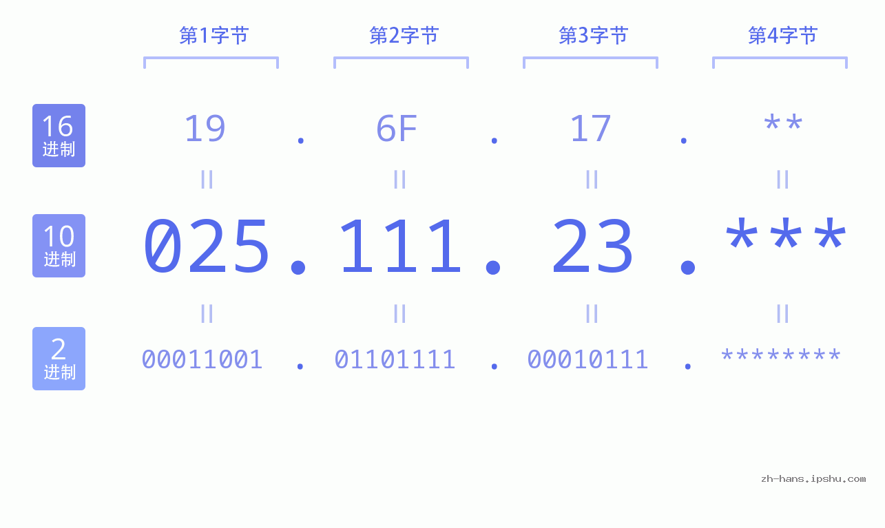 IP地址:025.111.23 数据结构图 二进制 十进制 十六进制 IPv4: 025.111.23 网络类型 网络号 主机号