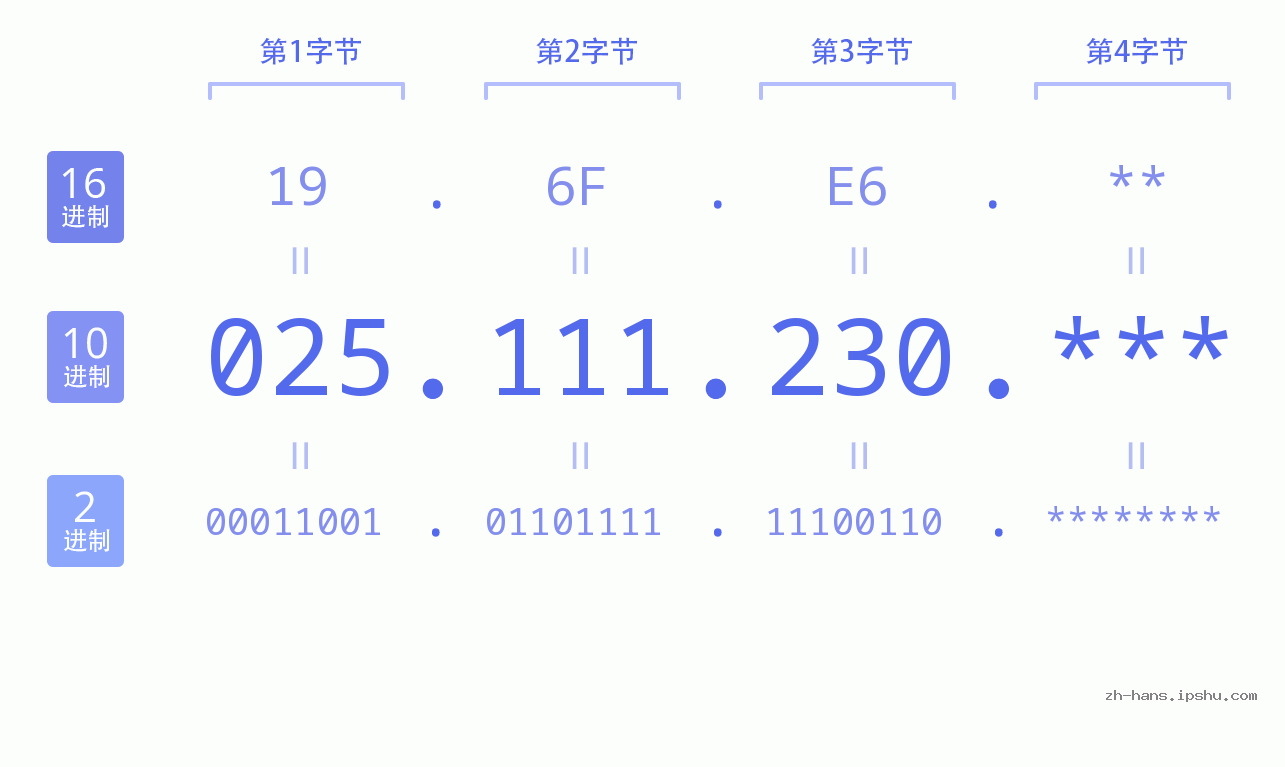 IP地址:025.111.230 数据结构图 二进制 十进制 十六进制 IPv4: 025.111.230 网络类型 网络号 主机号