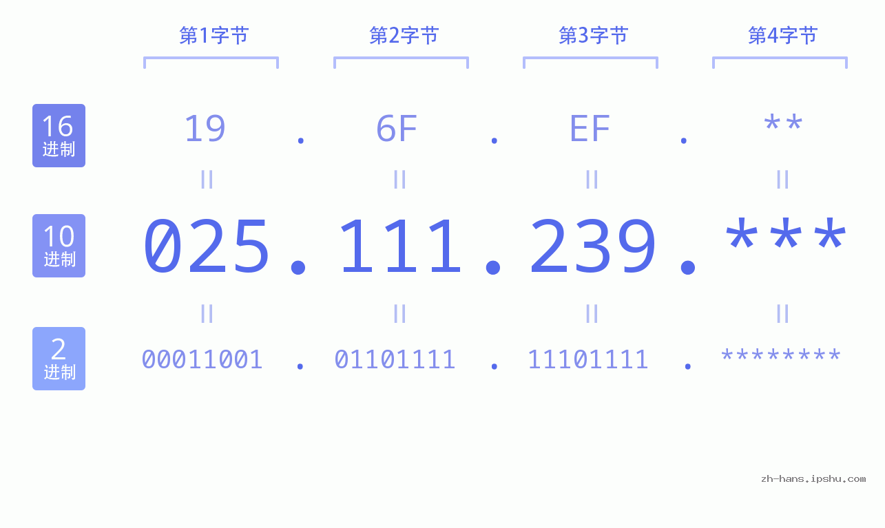 IP地址:025.111.239 数据结构图 二进制 十进制 十六进制 IPv4: 025.111.239 网络类型 网络号 主机号