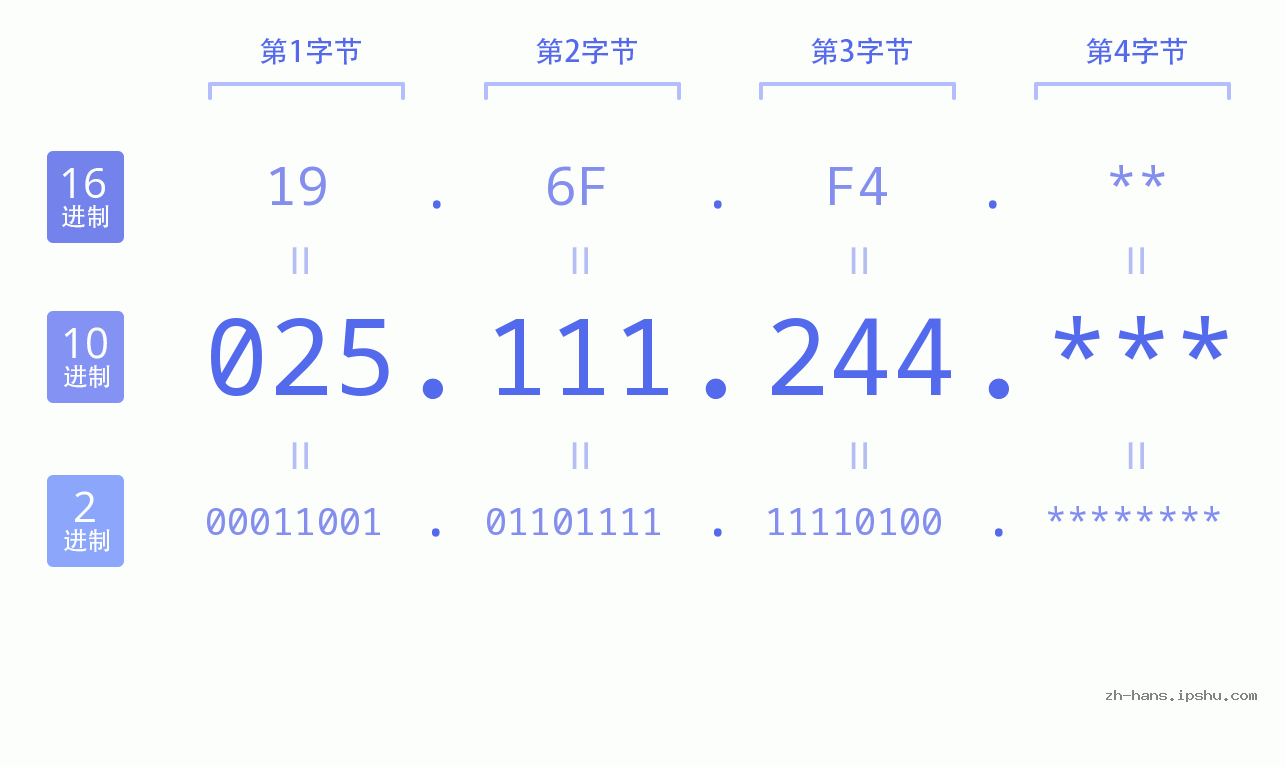 IP地址:025.111.244 数据结构图 二进制 十进制 十六进制 IPv4: 025.111.244 网络类型 网络号 主机号