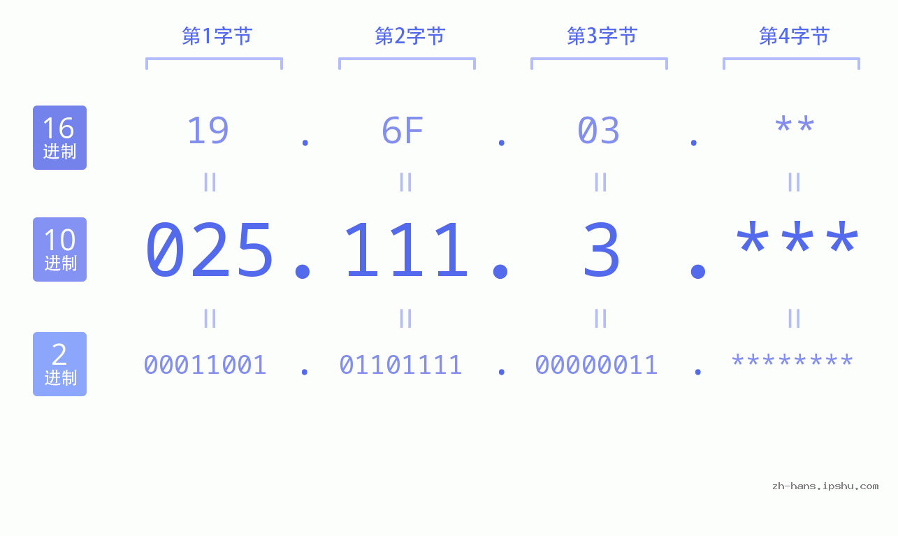IP地址:025.111.3 数据结构图 二进制 十进制 十六进制 IPv4: 025.111.3 网络类型 网络号 主机号
