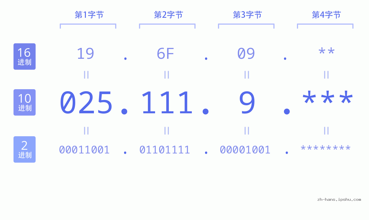 IP地址:025.111.9 数据结构图 二进制 十进制 十六进制 IPv4: 025.111.9 网络类型 网络号 主机号