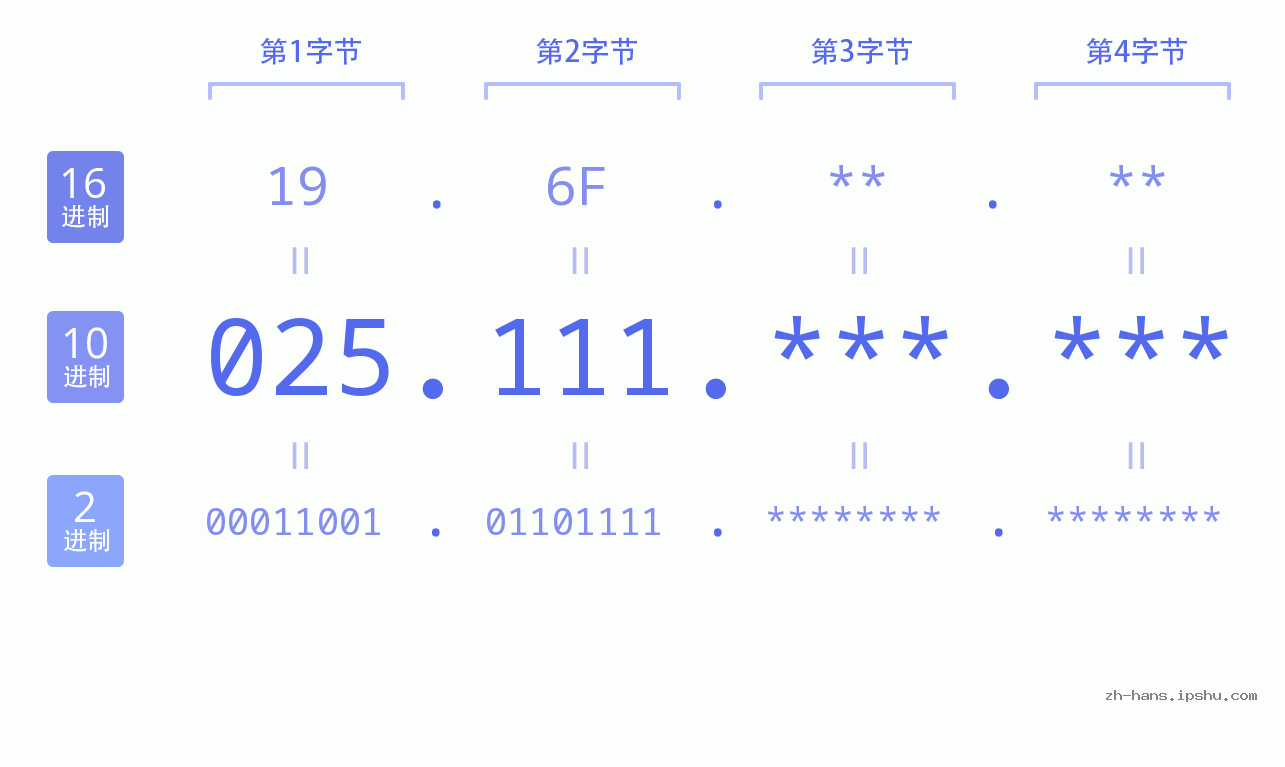 IP地址:025.111 数据结构图 二进制 十进制 十六进制 IPv4: 025.111 网络类型 网络号 主机号