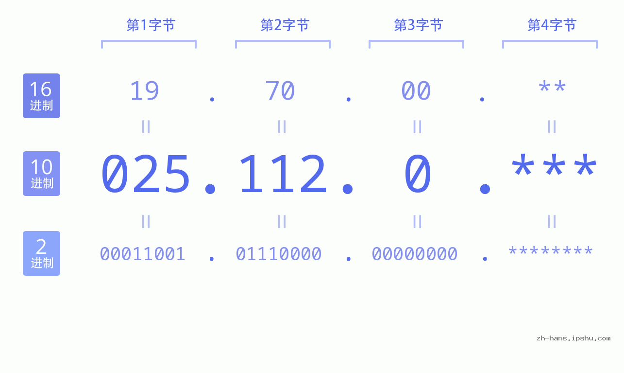 IP地址:025.112.0 数据结构图 二进制 十进制 十六进制 IPv4: 025.112.0 网络类型 网络号 主机号