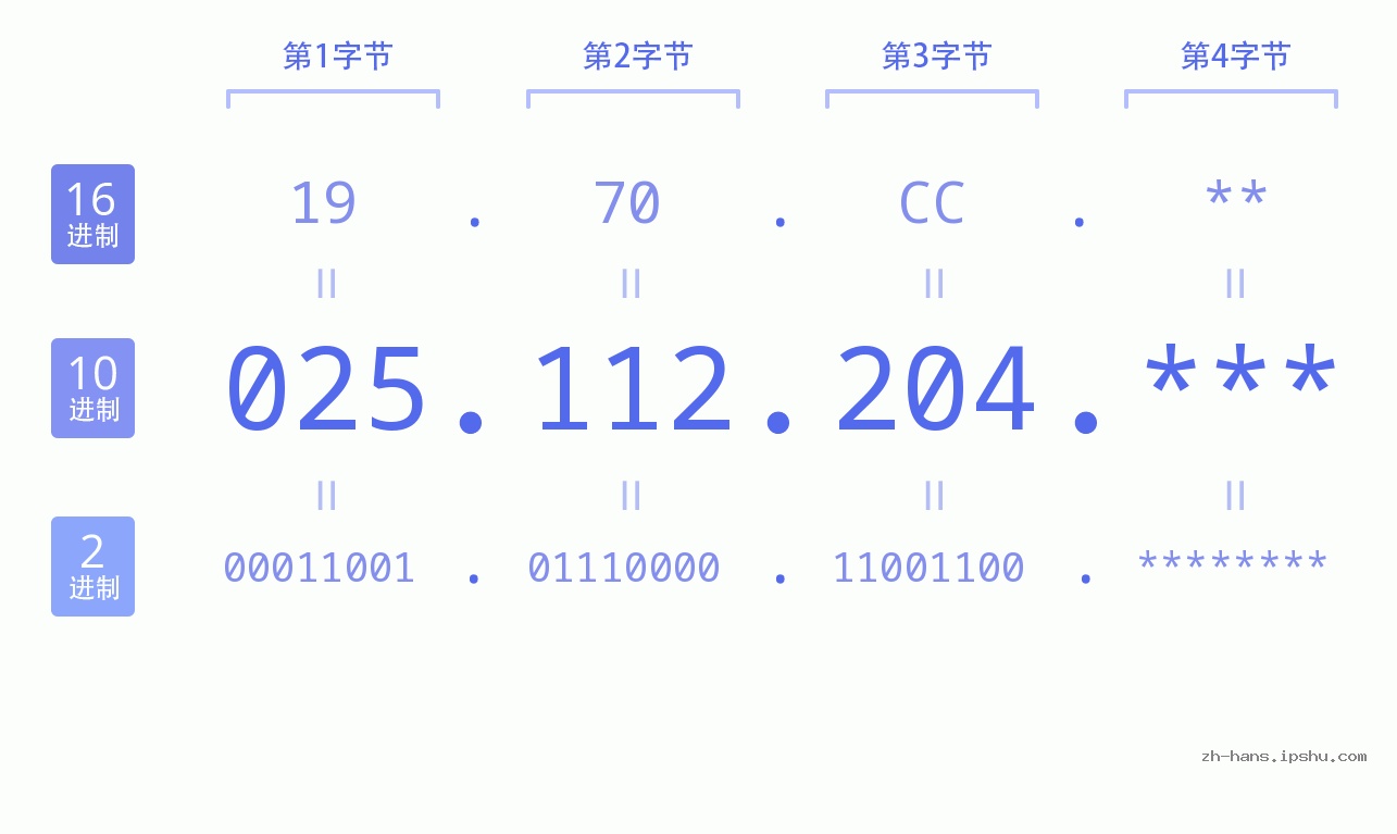IP地址:025.112.204 数据结构图 二进制 十进制 十六进制 IPv4: 025.112.204 网络类型 网络号 主机号