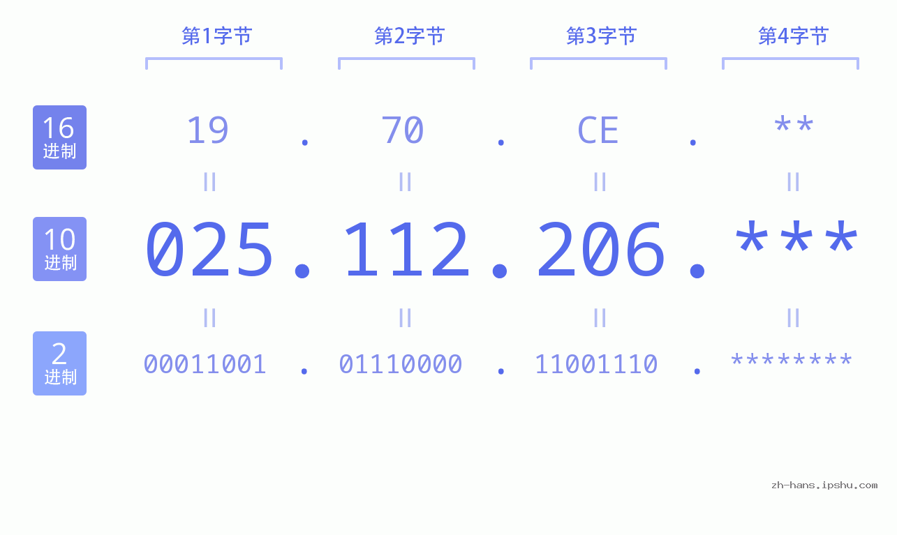 IP地址:025.112.206 数据结构图 二进制 十进制 十六进制 IPv4: 025.112.206 网络类型 网络号 主机号