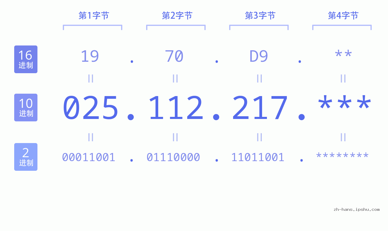 IP地址:025.112.217 数据结构图 二进制 十进制 十六进制 IPv4: 025.112.217 网络类型 网络号 主机号