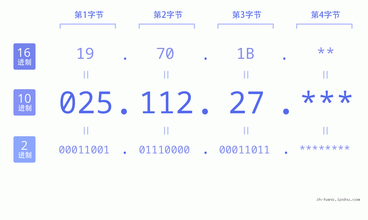 IP地址:025.112.27 数据结构图 二进制 十进制 十六进制 IPv4: 025.112.27 网络类型 网络号 主机号