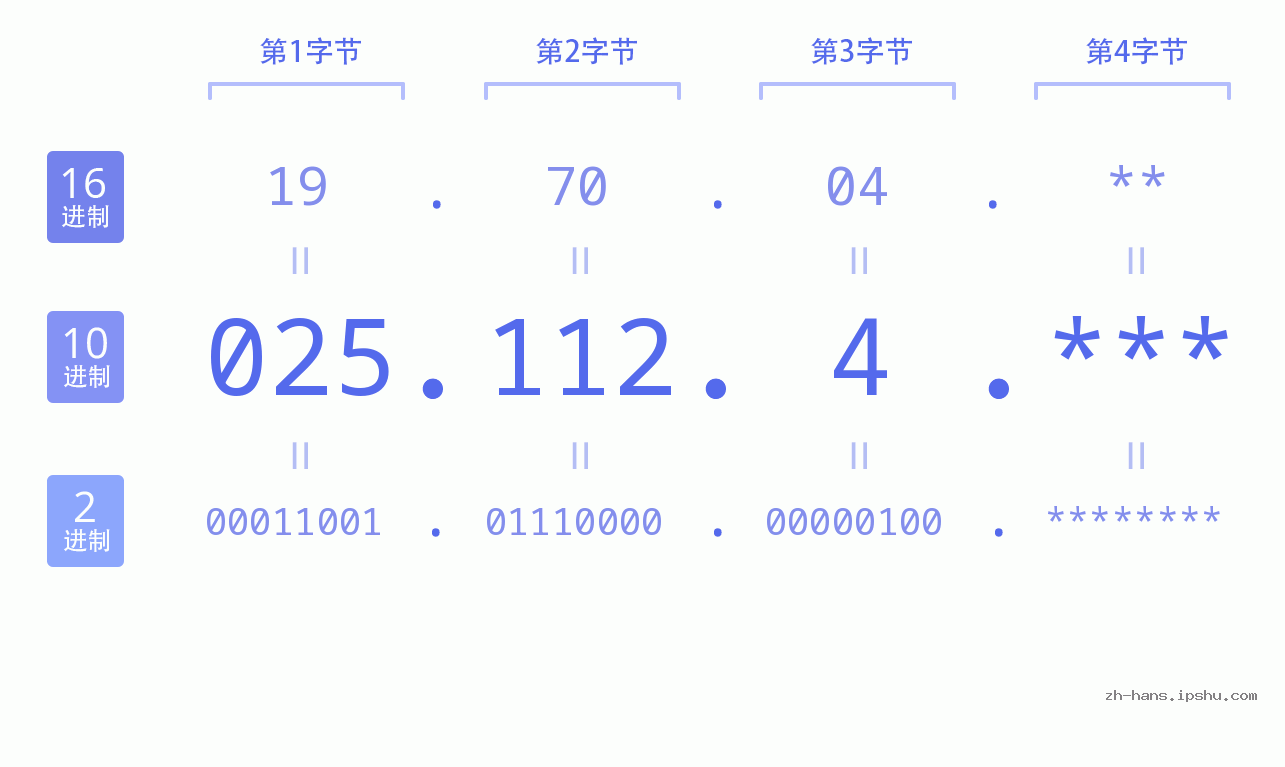 IP地址:025.112.4 数据结构图 二进制 十进制 十六进制 IPv4: 025.112.4 网络类型 网络号 主机号