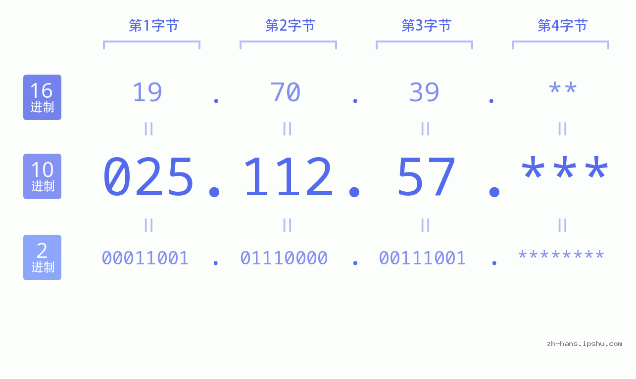 IP地址:025.112.57 数据结构图 二进制 十进制 十六进制 IPv4: 025.112.57 网络类型 网络号 主机号