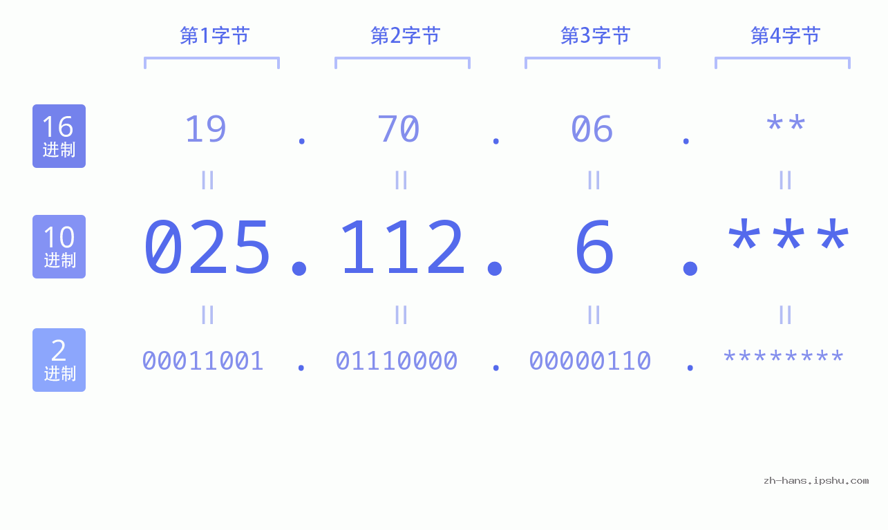 IP地址:025.112.6 数据结构图 二进制 十进制 十六进制 IPv4: 025.112.6 网络类型 网络号 主机号