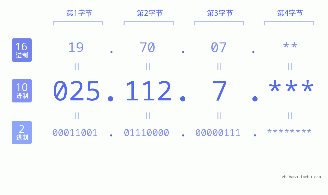 IP地址:025.112.7 数据结构图 二进制 十进制 十六进制 IPv4: 025.112.7 网络类型 网络号 主机号