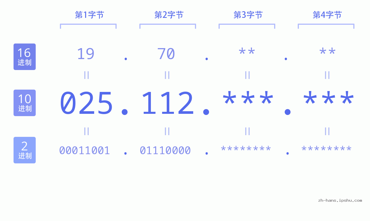 IP地址:025.112 数据结构图 二进制 十进制 十六进制 IPv4: 025.112 网络类型 网络号 主机号
