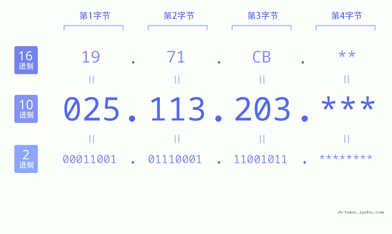 IP地址:025.113.203 数据结构图 二进制 十进制 十六进制 IPv4: 025.113.203 网络类型 网络号 主机号