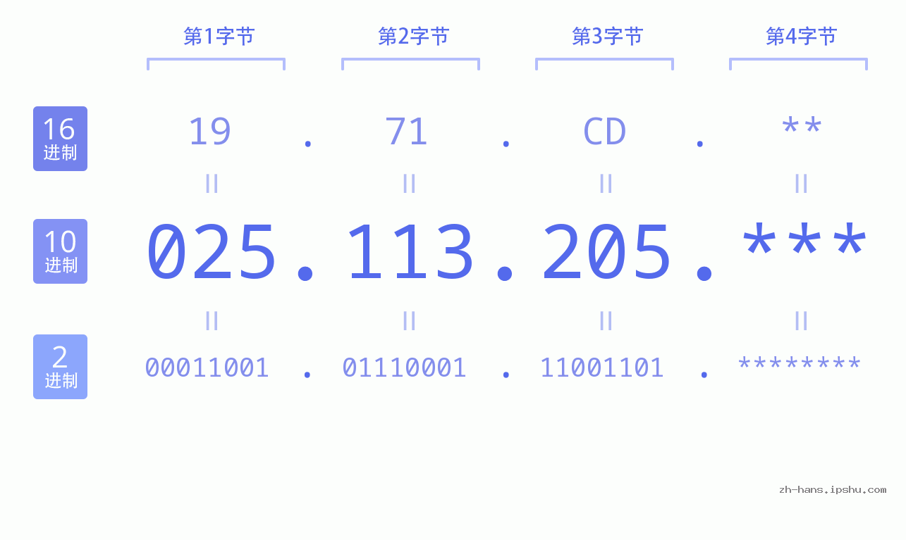 IP地址:025.113.205 数据结构图 二进制 十进制 十六进制 IPv4: 025.113.205 网络类型 网络号 主机号