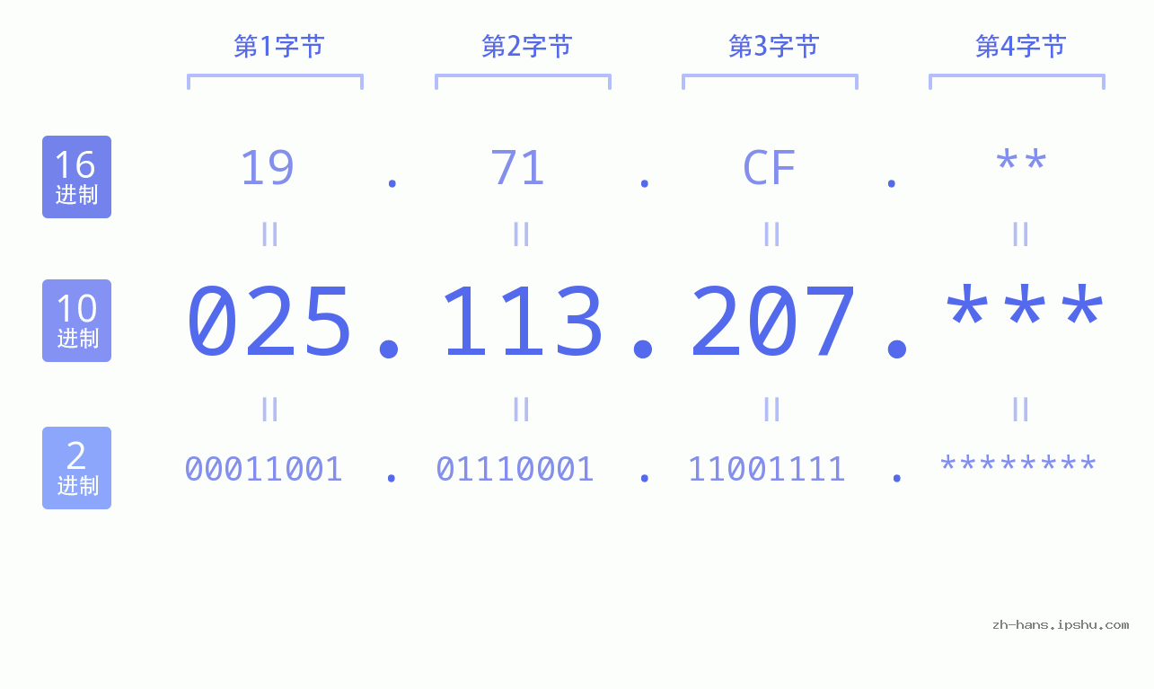 IP地址:025.113.207 数据结构图 二进制 十进制 十六进制 IPv4: 025.113.207 网络类型 网络号 主机号