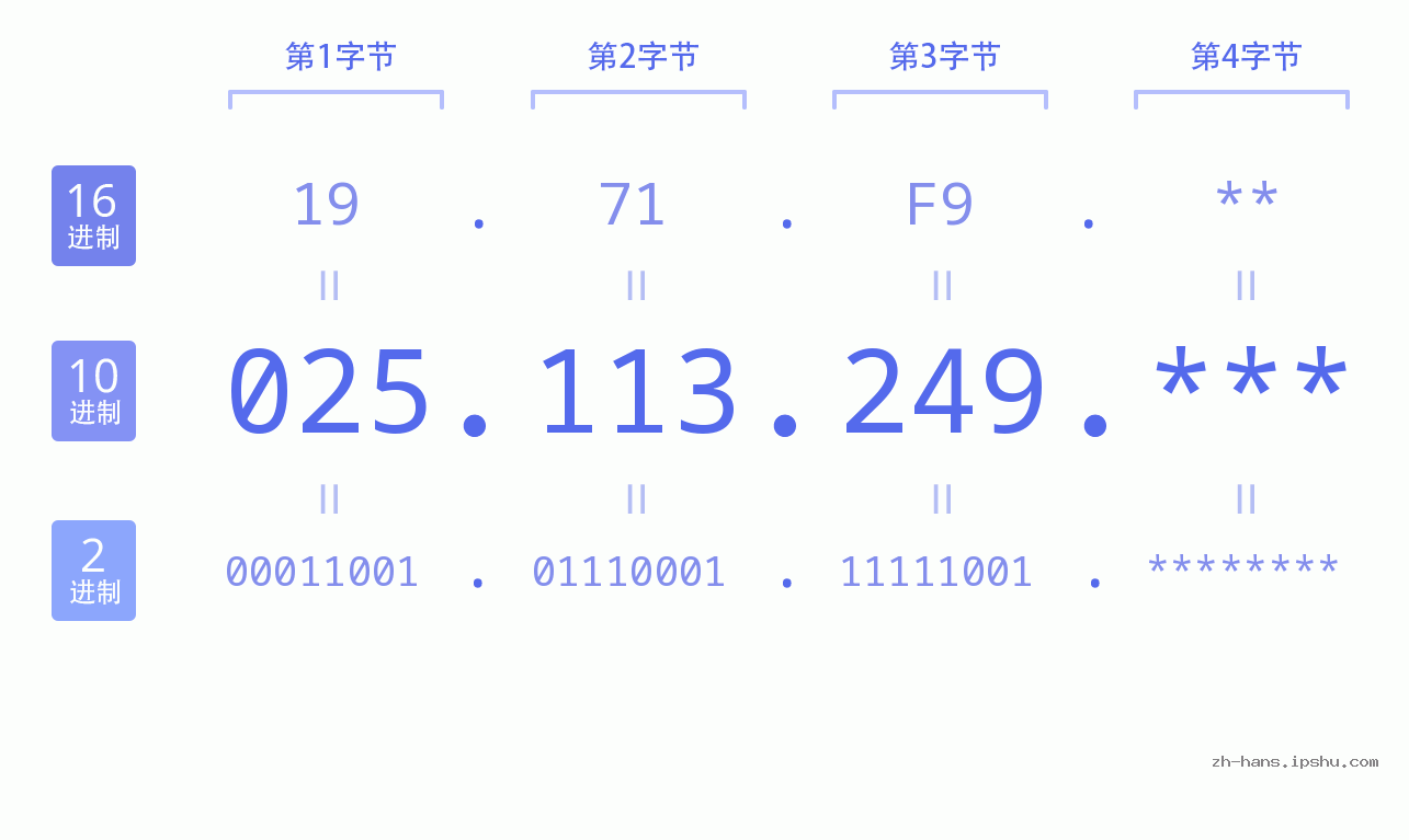 IP地址:025.113.249 数据结构图 二进制 十进制 十六进制 IPv4: 025.113.249 网络类型 网络号 主机号