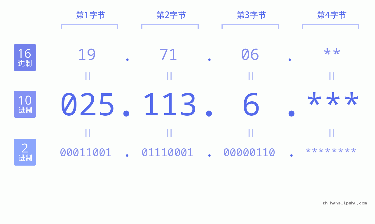 IP地址:025.113.6 数据结构图 二进制 十进制 十六进制 IPv4: 025.113.6 网络类型 网络号 主机号