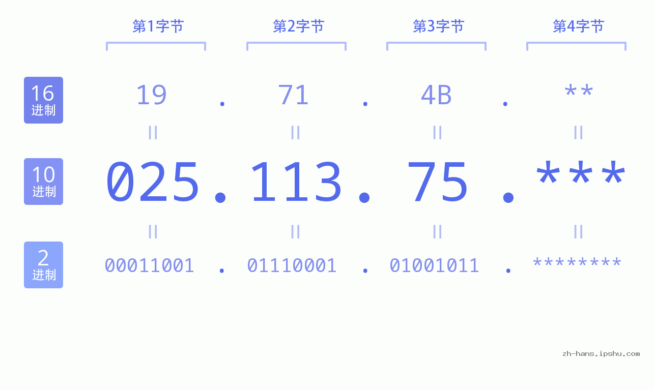 IP地址:025.113.75 数据结构图 二进制 十进制 十六进制 IPv4: 025.113.75 网络类型 网络号 主机号